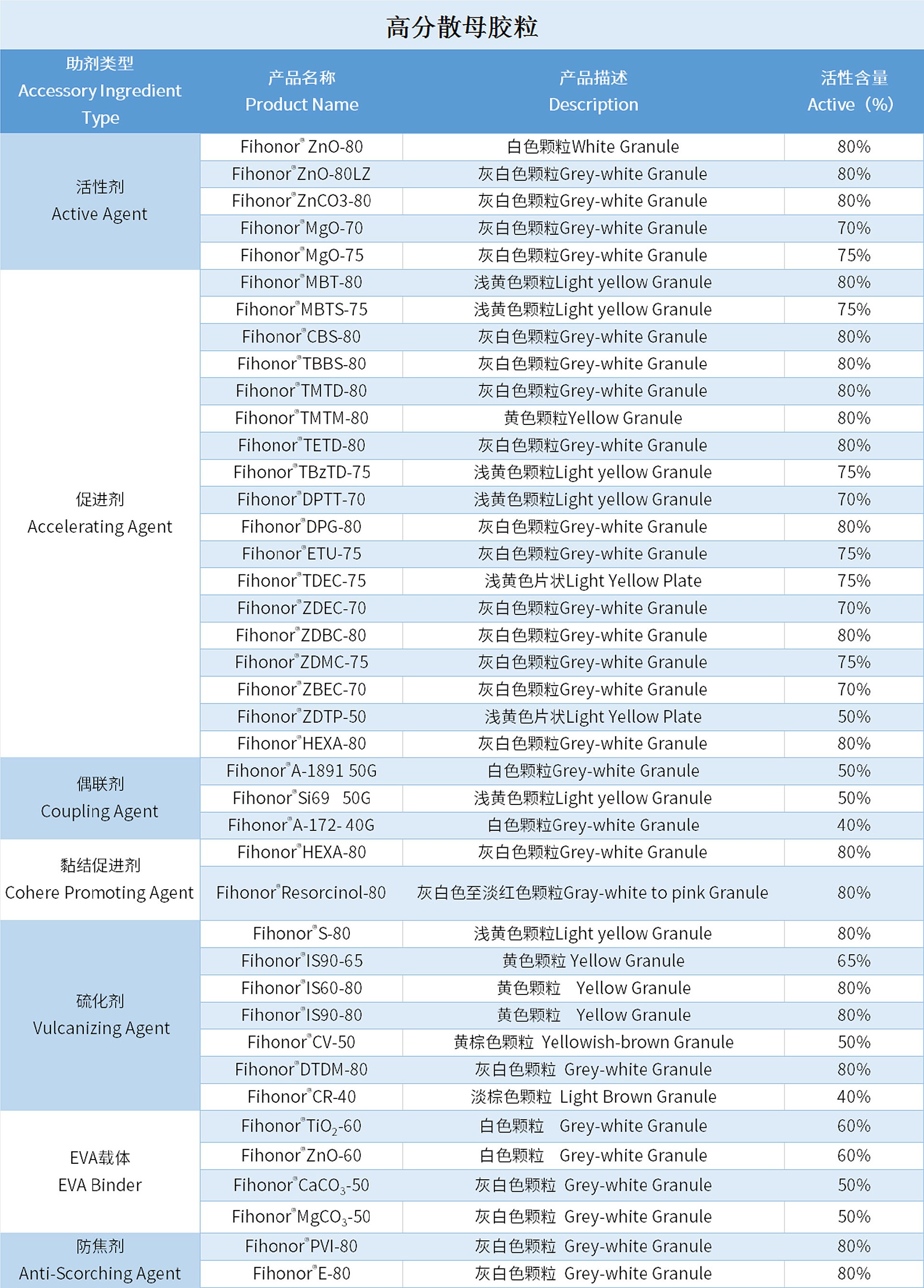 1651905603150370.jpg 高分散母膠粒.jpg